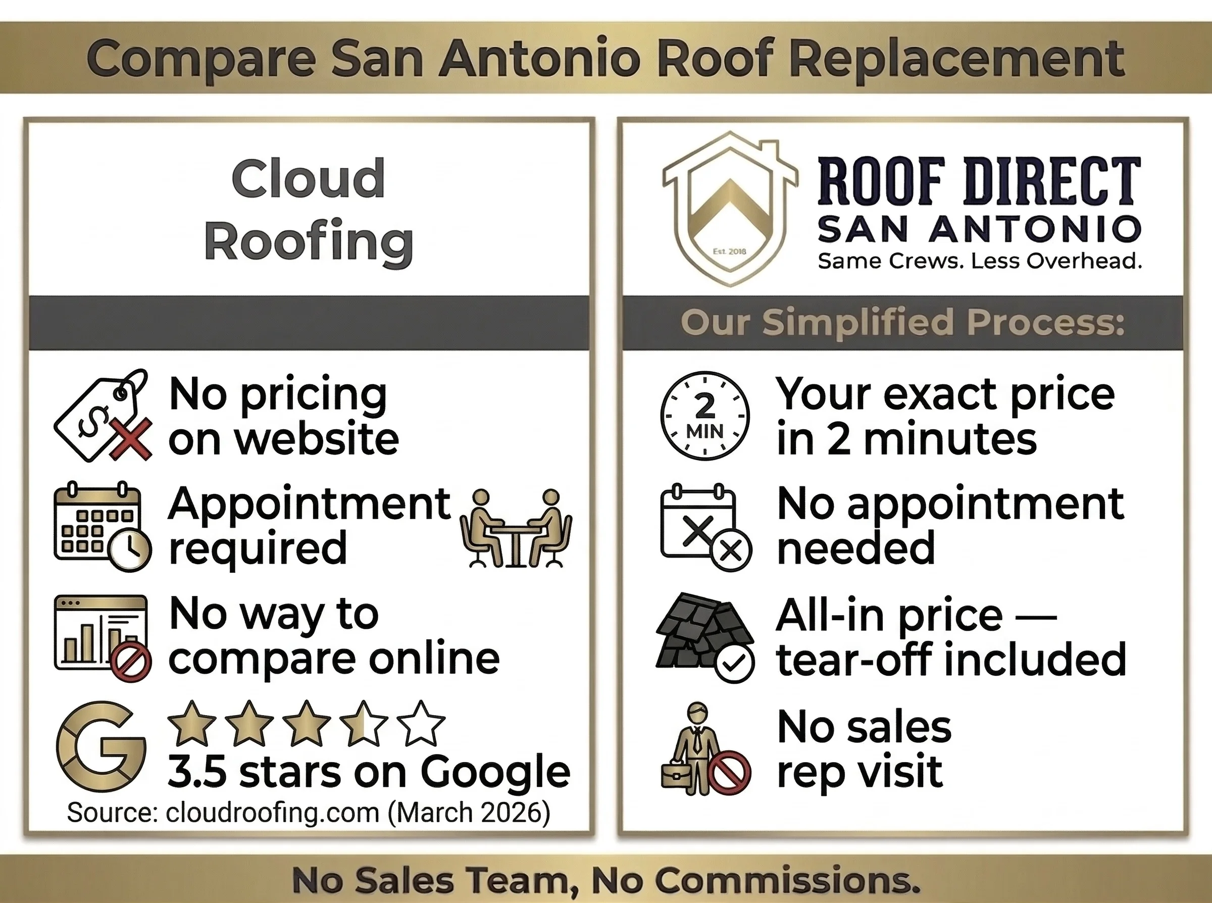 Cloud Roofing reviews San Antonio — roof replacement pricing comparison