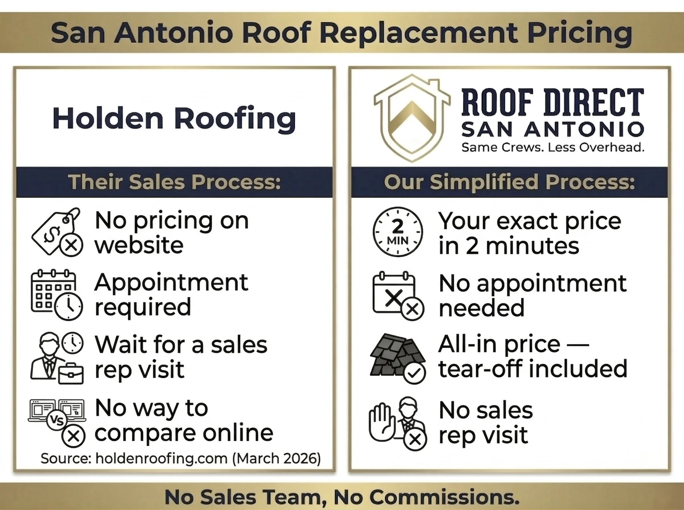 Holden Roofing reviews San Antonio — roof replacement pricing comparison