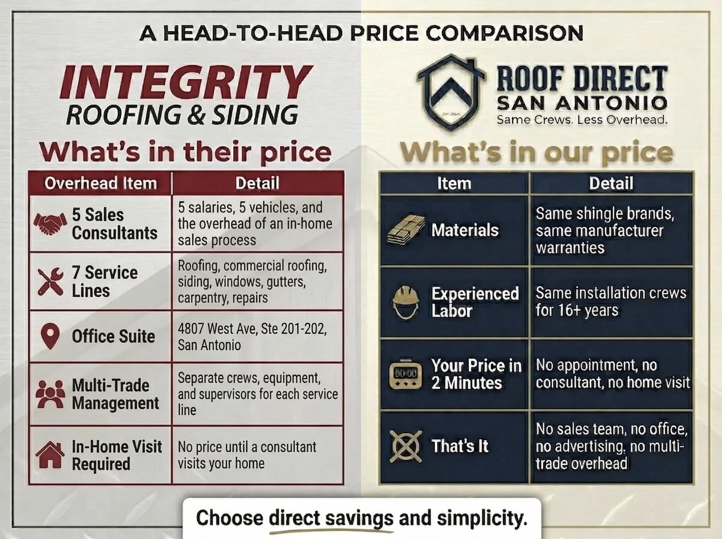 Integrity Roofing & Siding reviews San Antonio — roof replacement pricing comparison