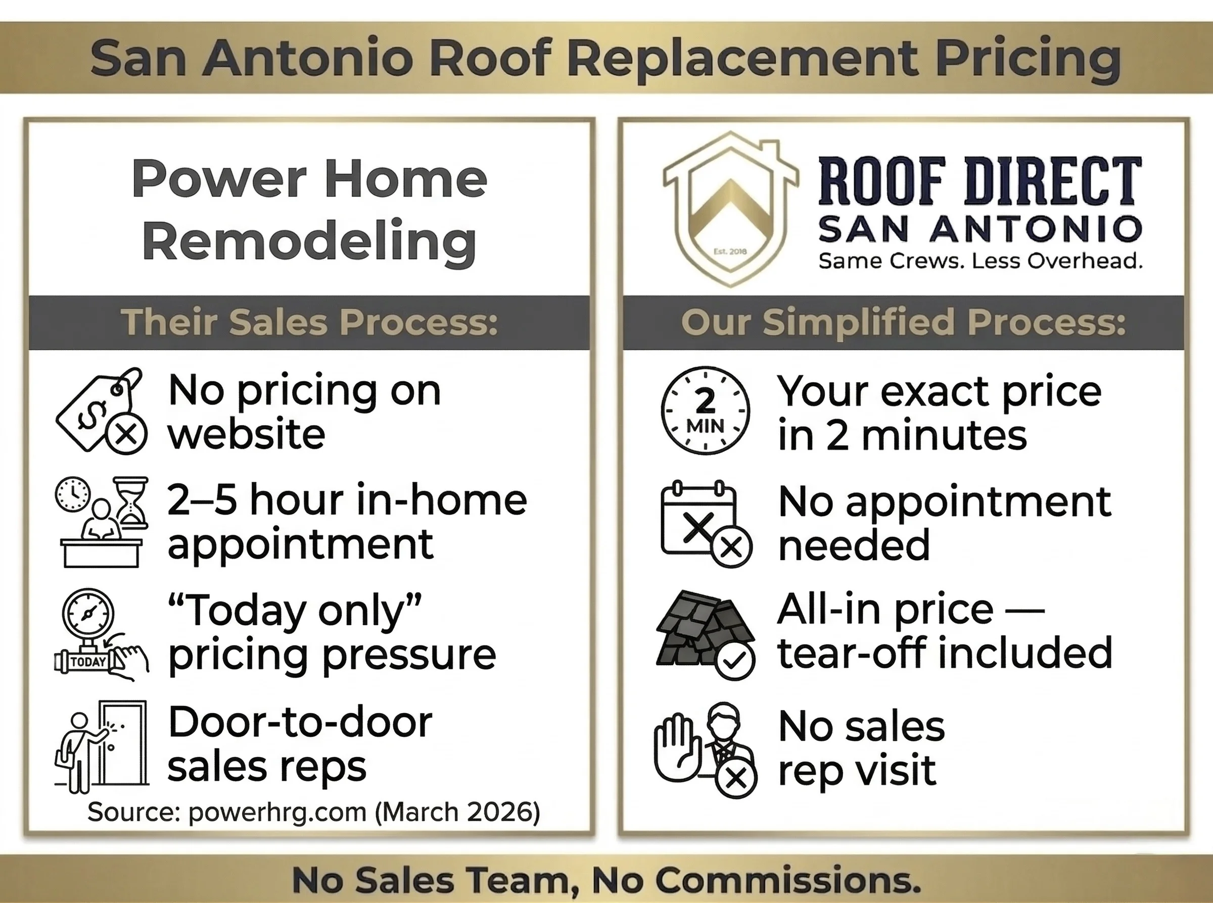 Power Home Remodeling reviews San Antonio — roof replacement pricing comparison