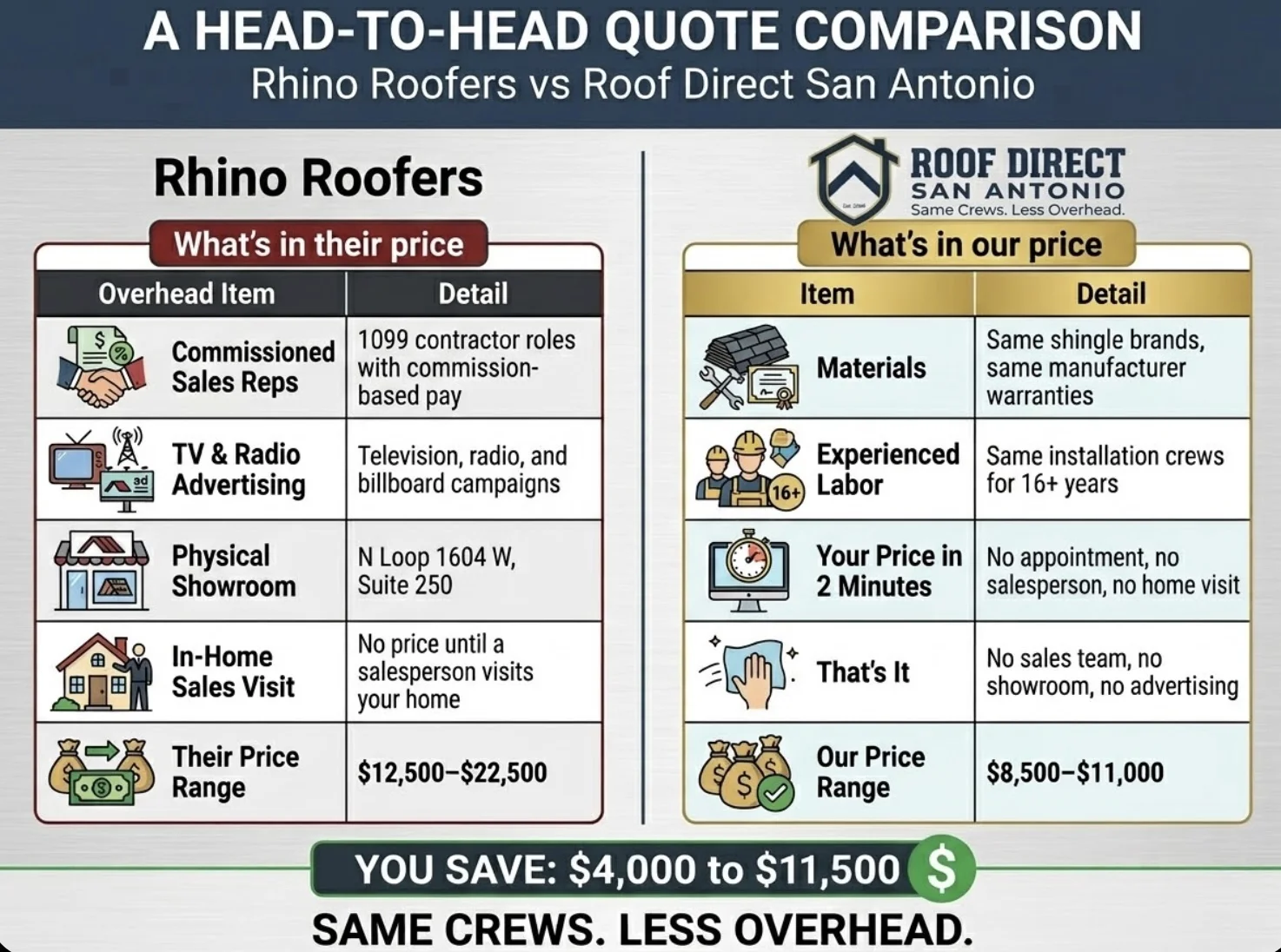 Rhino Roofers reviews San Antonio — roof replacement pricing comparison