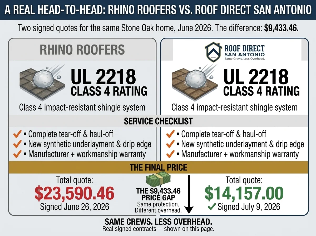 Rhino Roofers pricing & reviews San Antonio — roof replacement price comparison with Roof Direct San Antonio