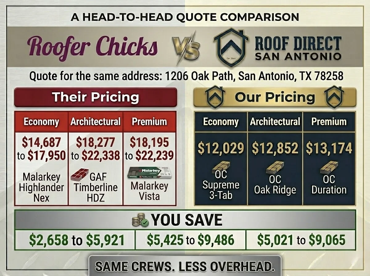 Roofer Chicks reviews New Braunfels — roof replacement pricing comparison