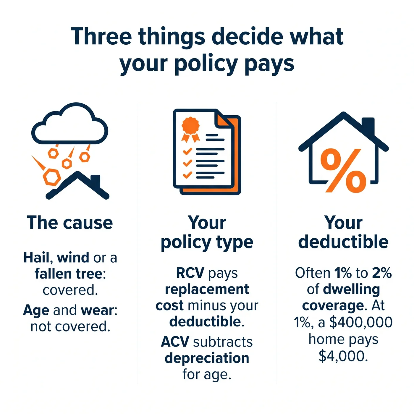 Three things decide what a Texas homeowners policy pays on a roof: the cause, the policy type, and the deductible