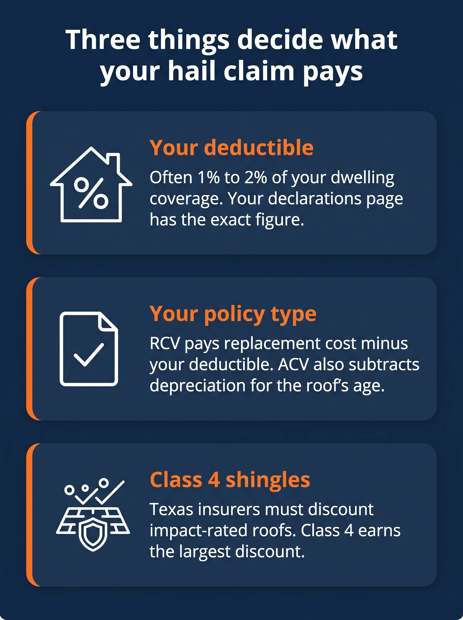 Three things decide what a hail claim pays: your deductible, your policy type and Class 4 shingles